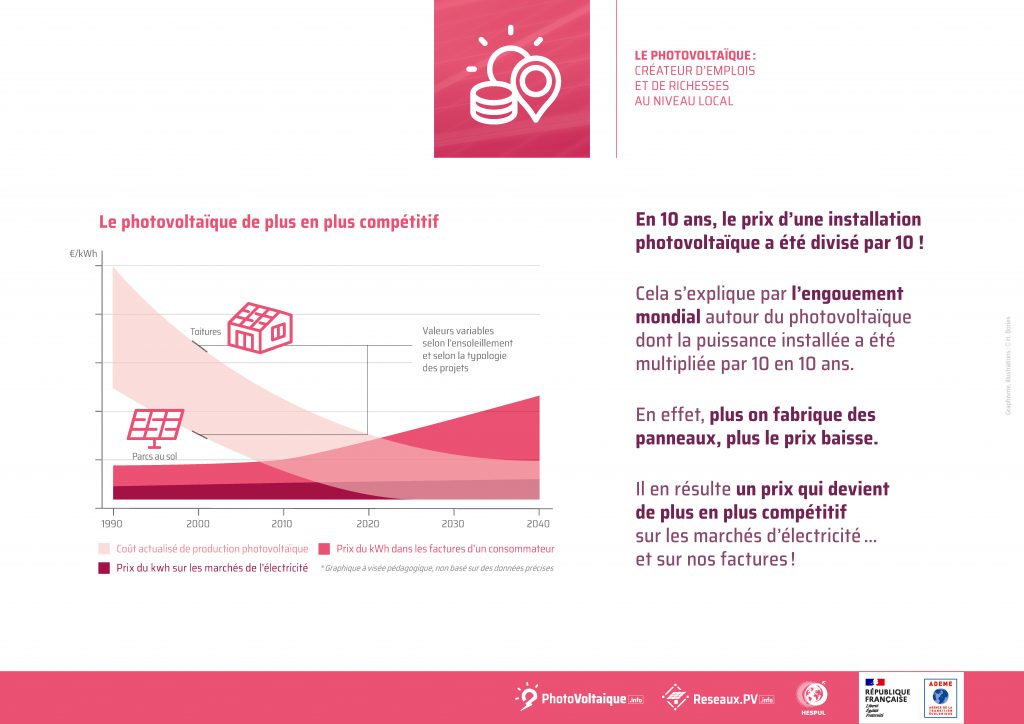 HESPUL-Evolution du coût des installations photovoltaïques2