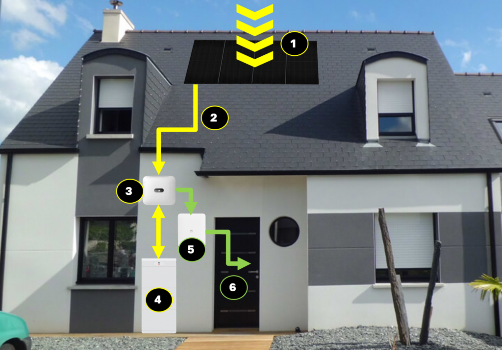 illustration du fonctionnement d'une installation photovltaïque avec les relations entre panneaux photovoltaïques sur le toit et onduleur, batterie et smartguard en façade