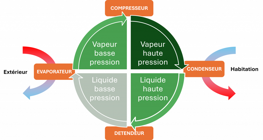 Principe thermodynamique de la PAC